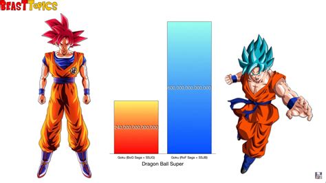 what is goku's power level|More.